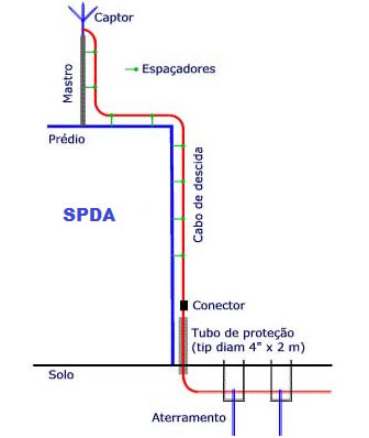 Malha de aterramento Malha de aterramento